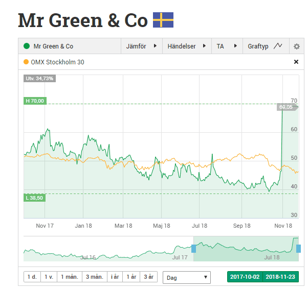 William Hill köper Mr Green, Redbet, Vinnarum, Bertil & MamaMia