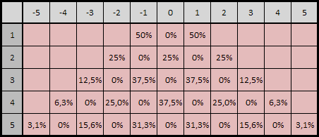 Slumpvandring roulette tabell